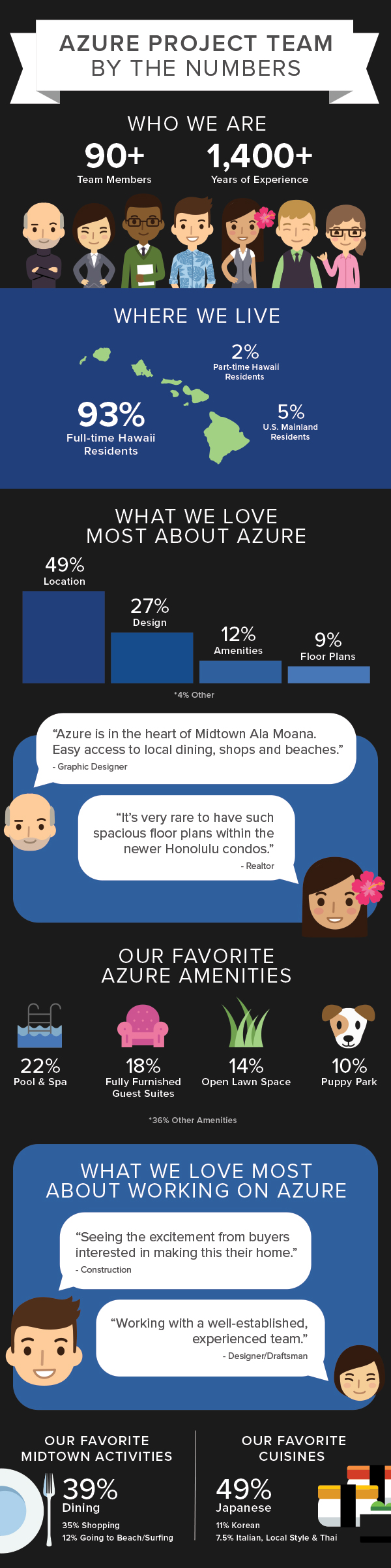 Azure Team Infographic
